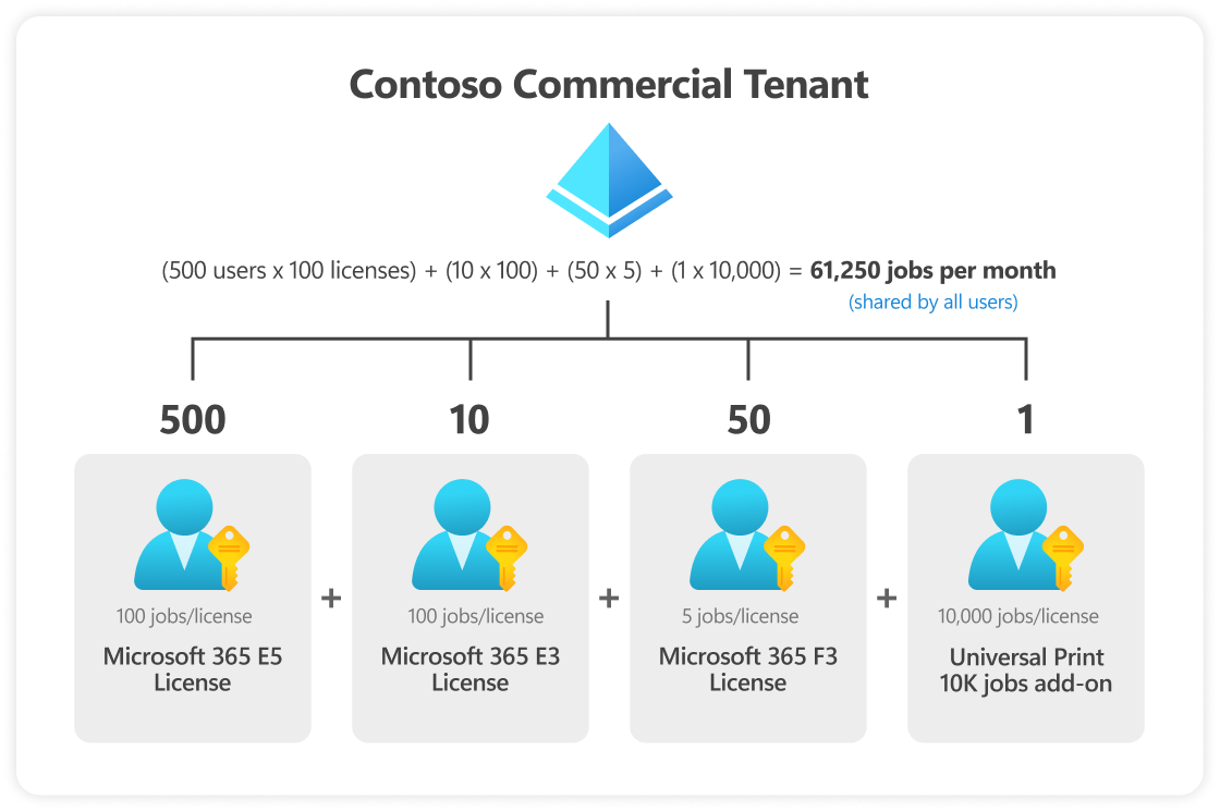Microsoft's example of print-job allowances being combined into a tenant-wide pool.